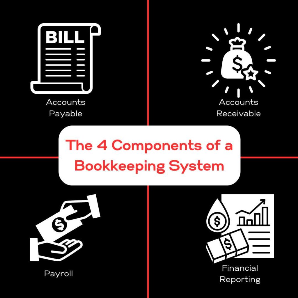 A red and black graphic divided into four quadrants. A white box with red text in the center: “The Four Components of a Bookkeeping System.” In each of the quadrants, in white text: “Accounts Receivable,” “Accounts Payable,” “Payroll,” and “Financial Reporting”
